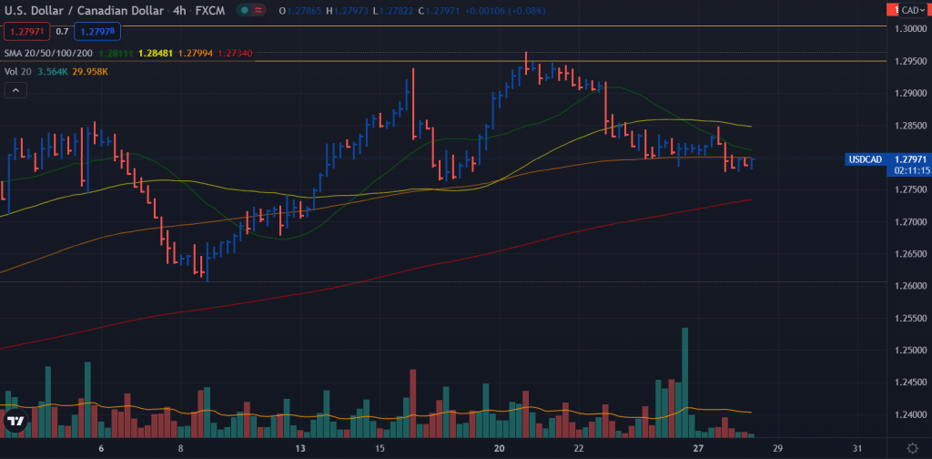 USD/CAD price chart