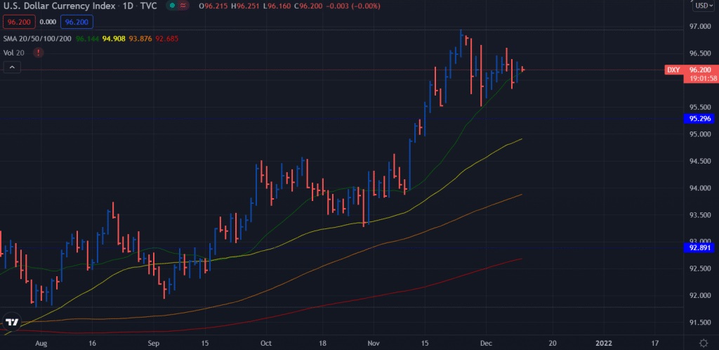 US Dollae Index price 