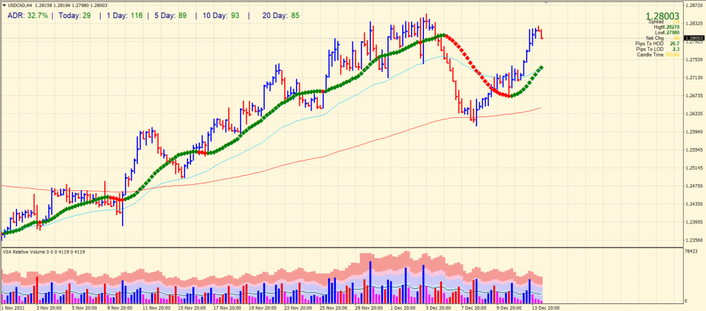 USD/CAD price