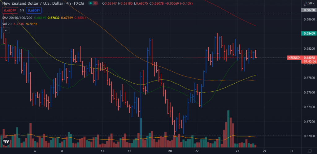 nzd/usd price chart