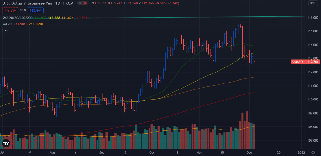 USD/JPY weekly forecast