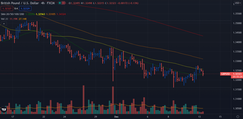 gbp/usd price analysis