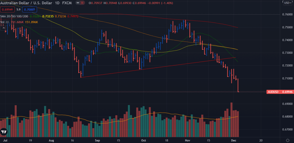 aud/usd weekly forecast