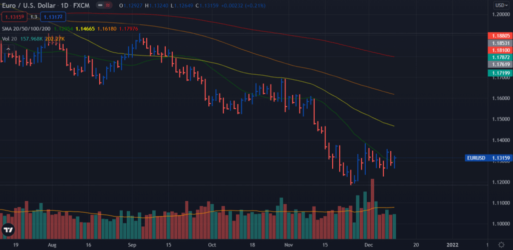 EUR/USD weekly forecast