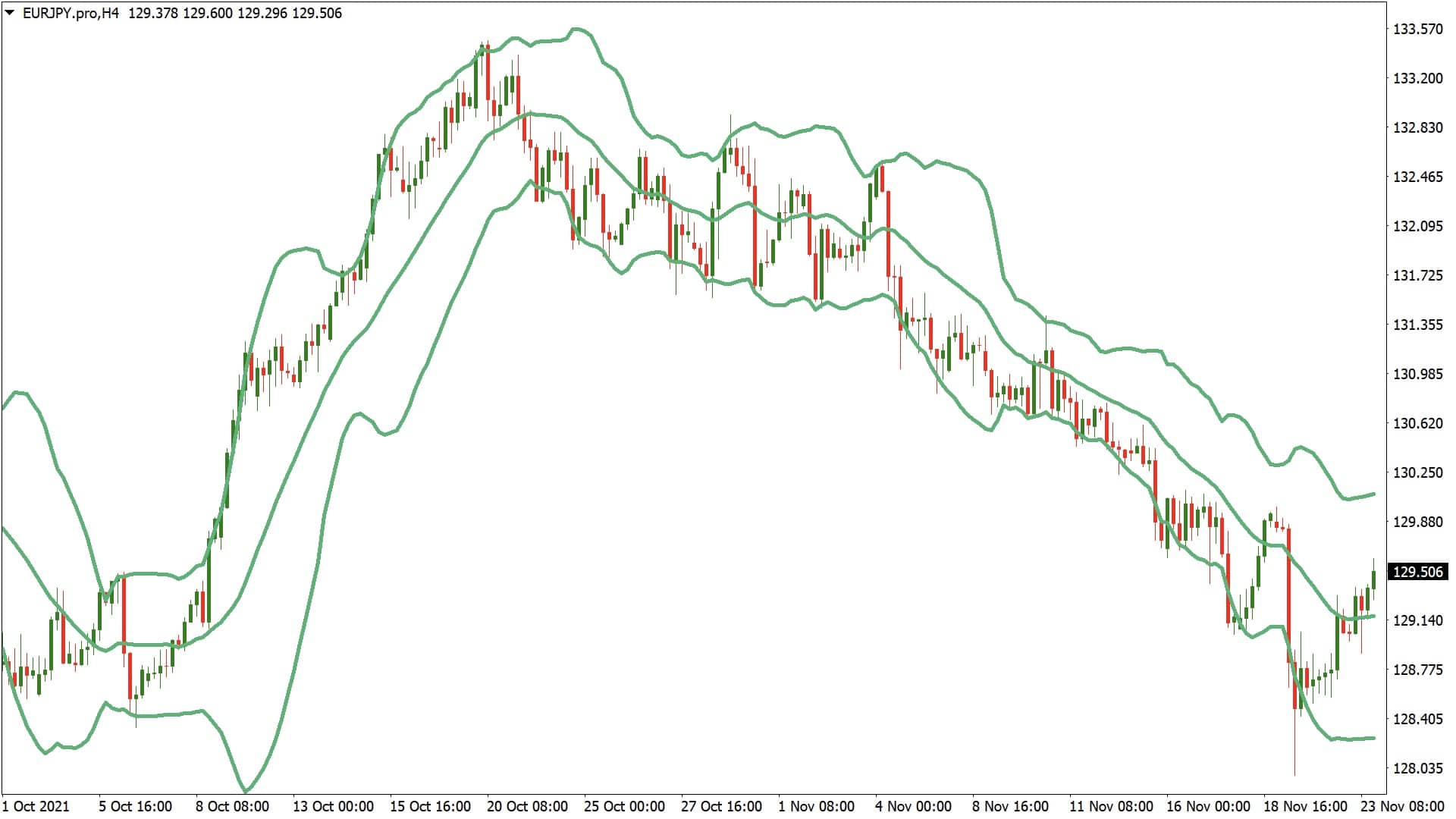 bollinger bands