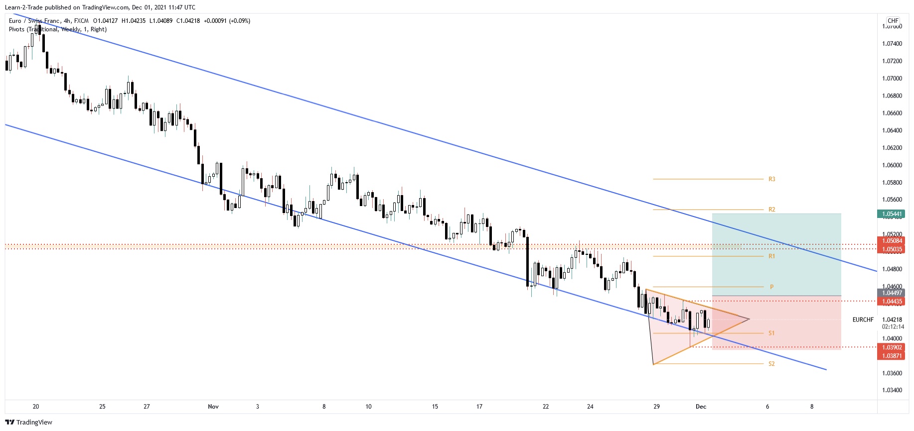 free forex signal prognosis of today