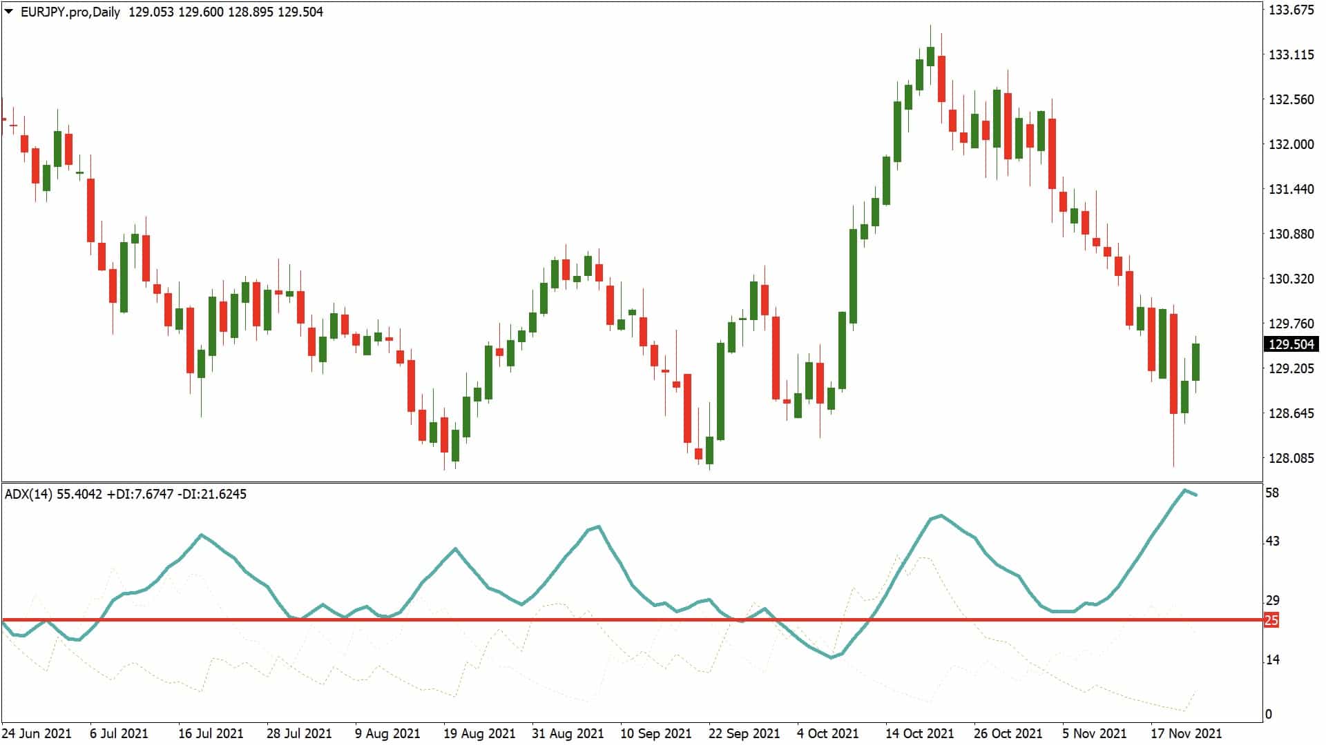 eurjpy daily