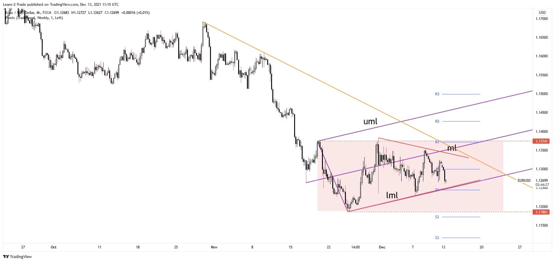 eur/usd forecast