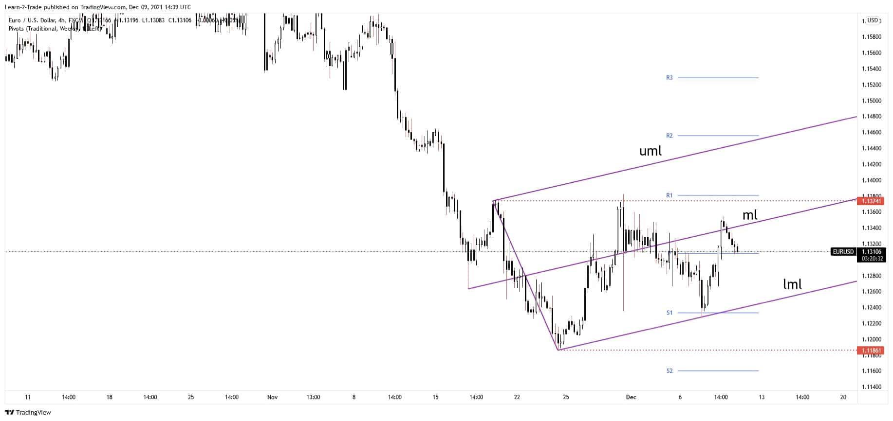 eurusd forecast