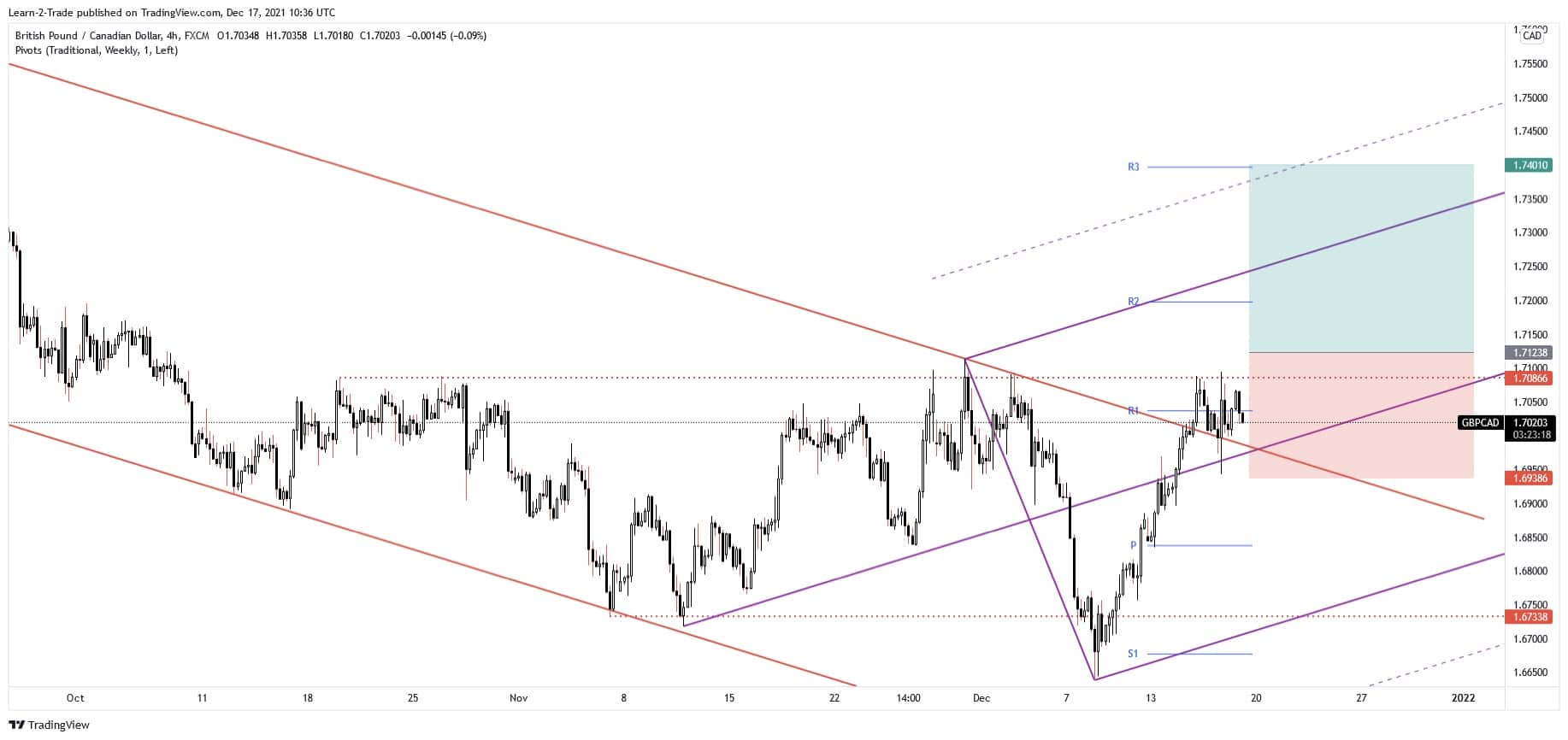 free forex signals