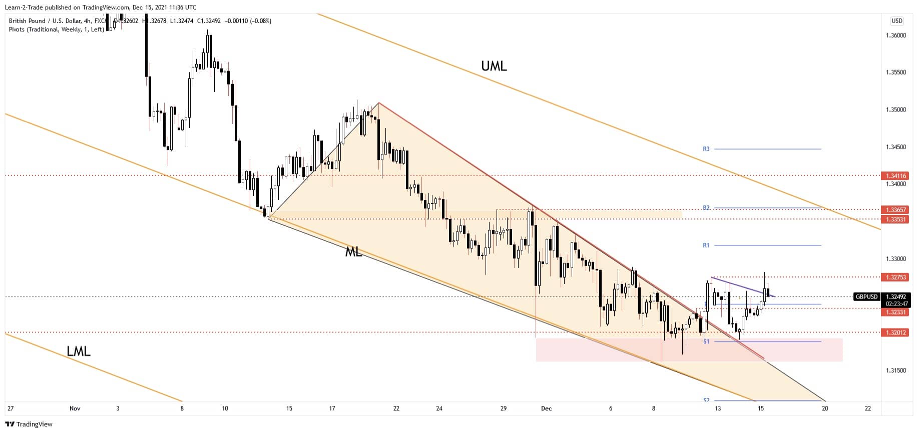 gbp/usd forecast