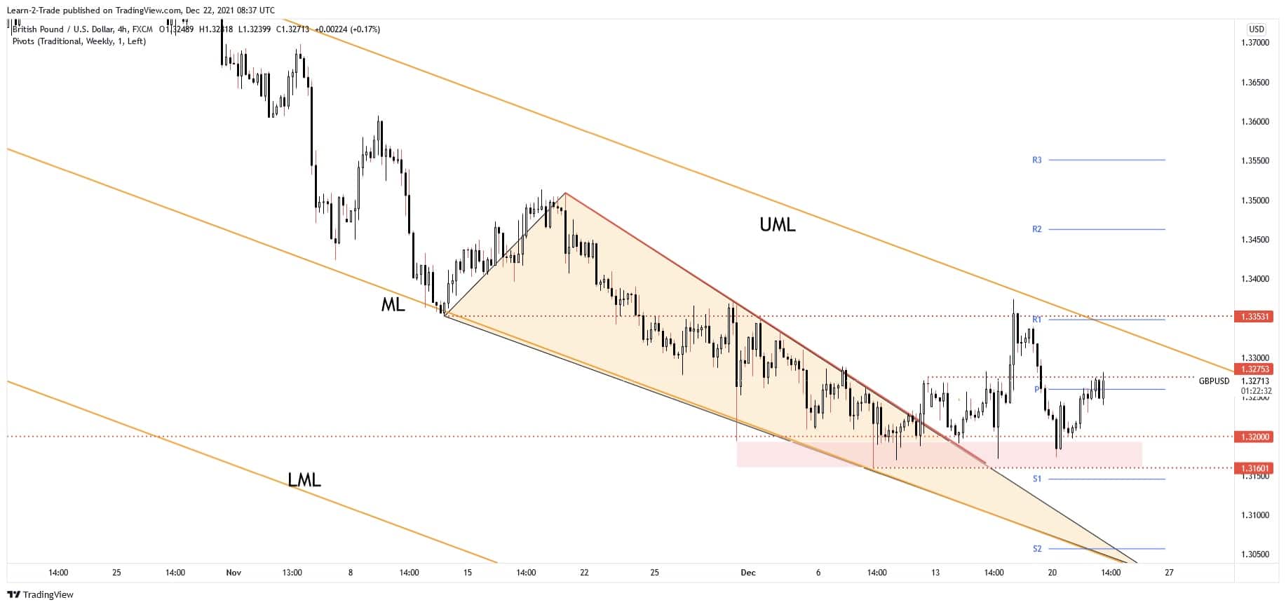 gbp/usd forecast