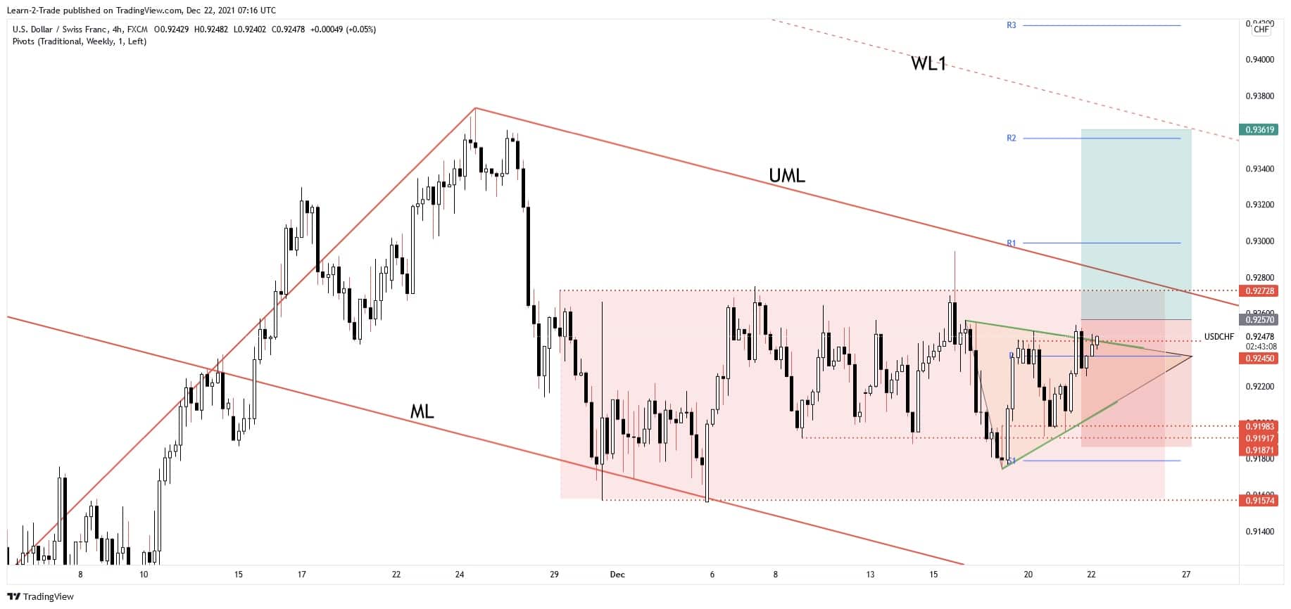 free forex signals usdchf