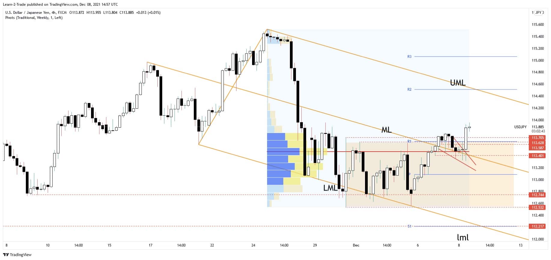 usd/jpy forecast