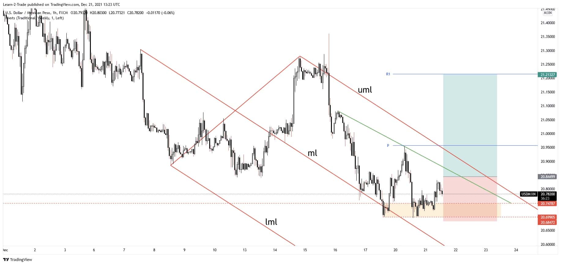 free forex signals usdmxn