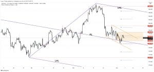 gold forecast xau/usd