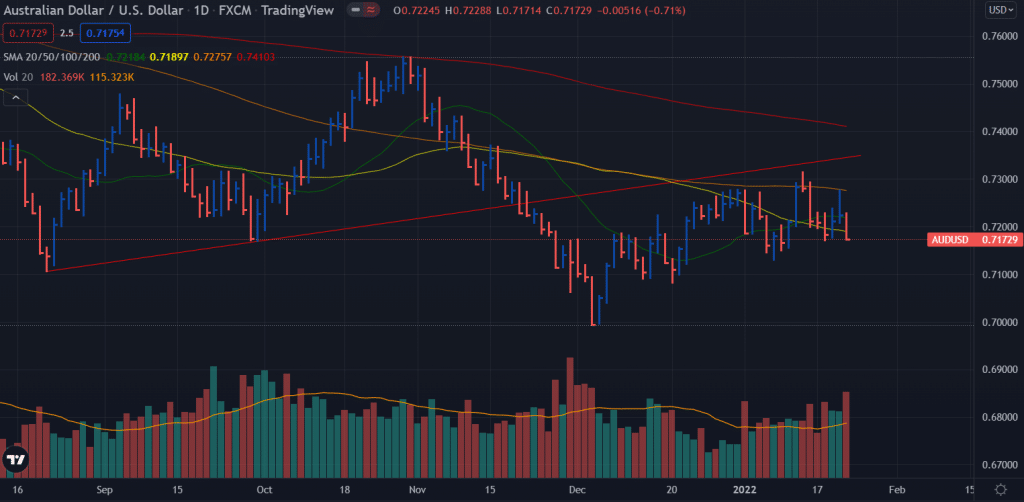 aud/usd weekly forecast