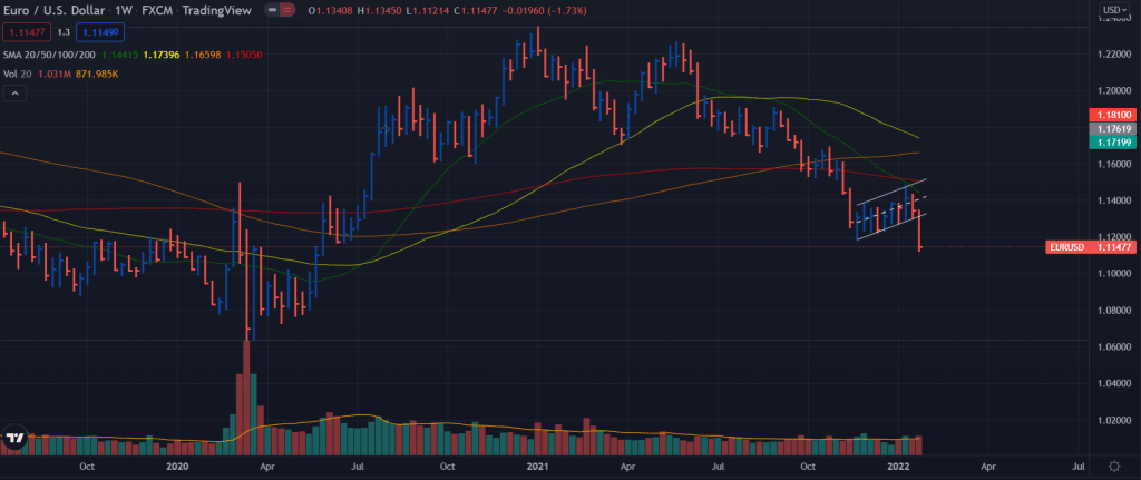 eur/usd weekly forecast