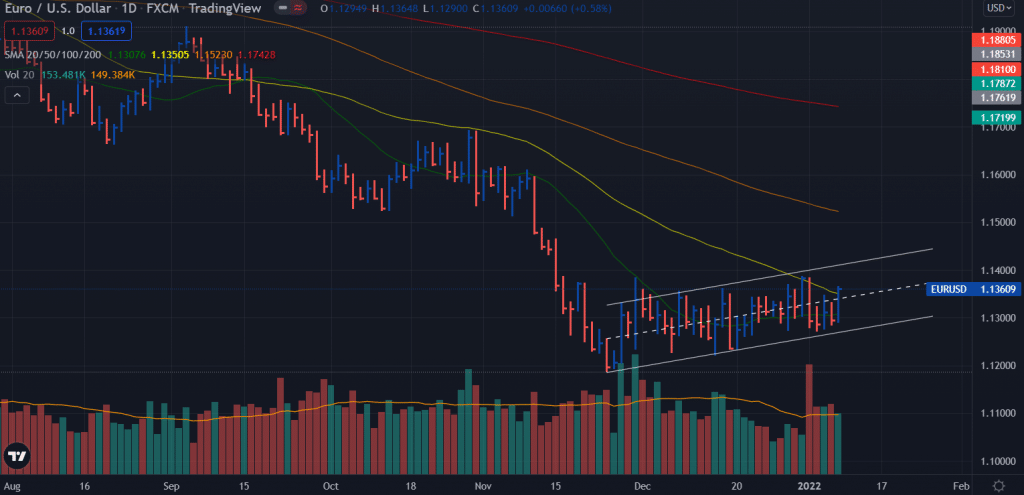 eur/usd weekly forecast