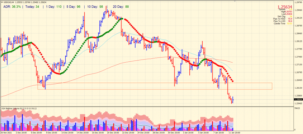 usd/cad price analysis