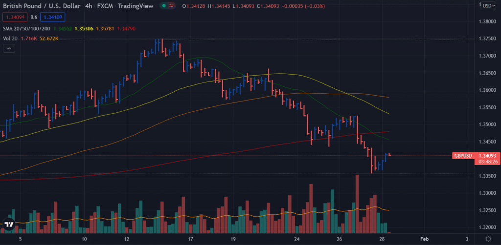 GBP/USD price analysis