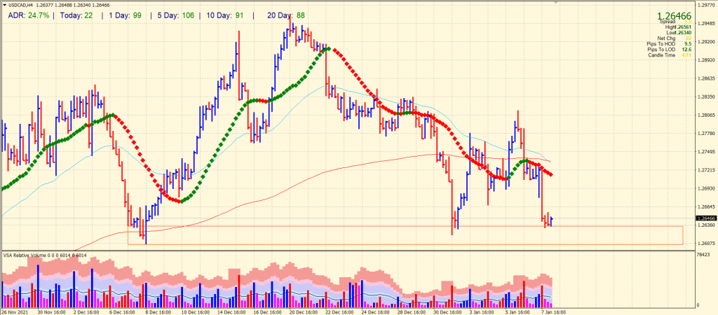 USD/CAD price