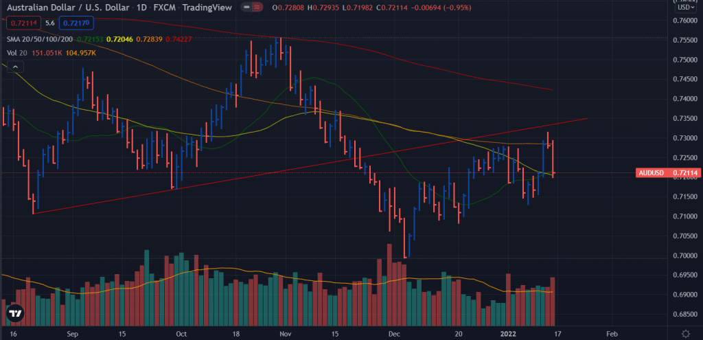 aud/usd weekly forecast