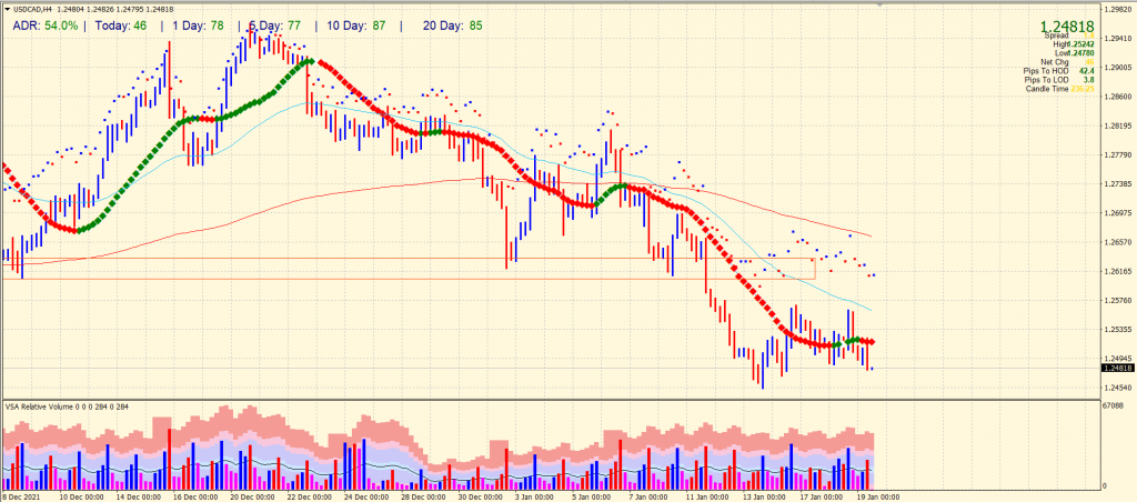usd/cad price analysis
