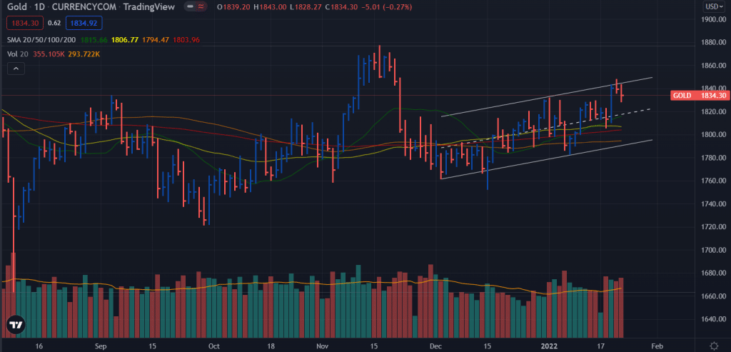 gold weekly forecast