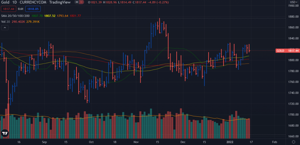 gold weekly forecast