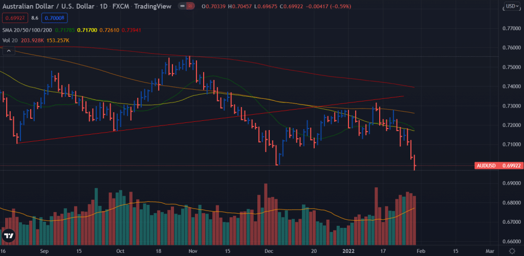 aud/usd weekly forecast