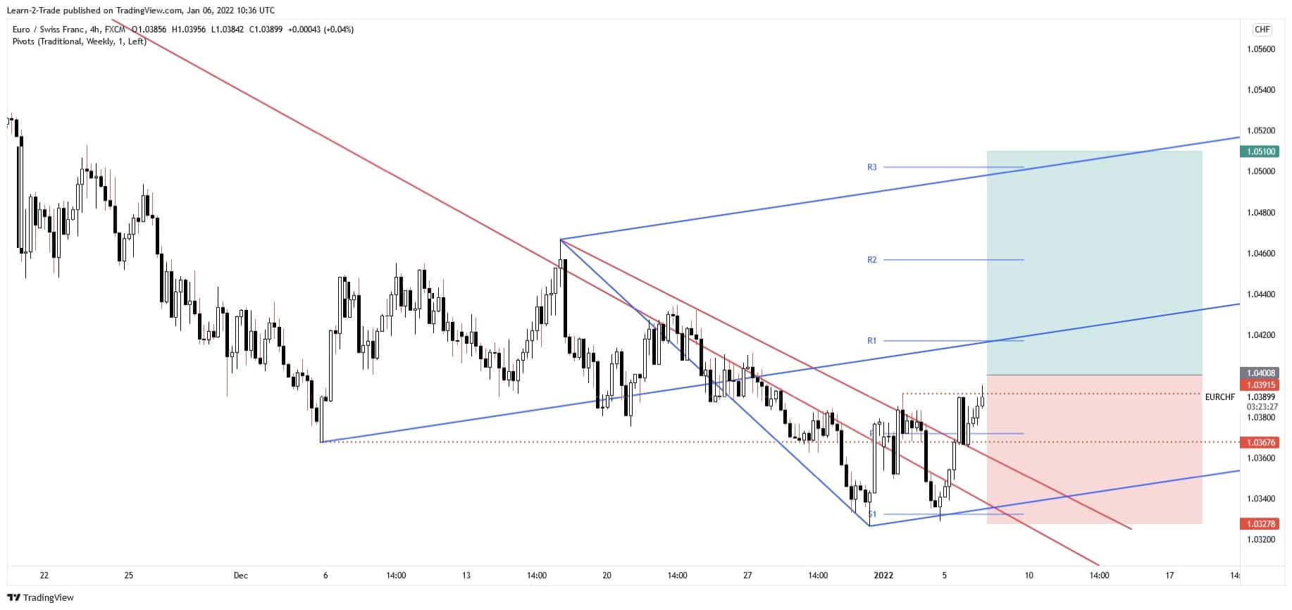 free forex signals eur/chf