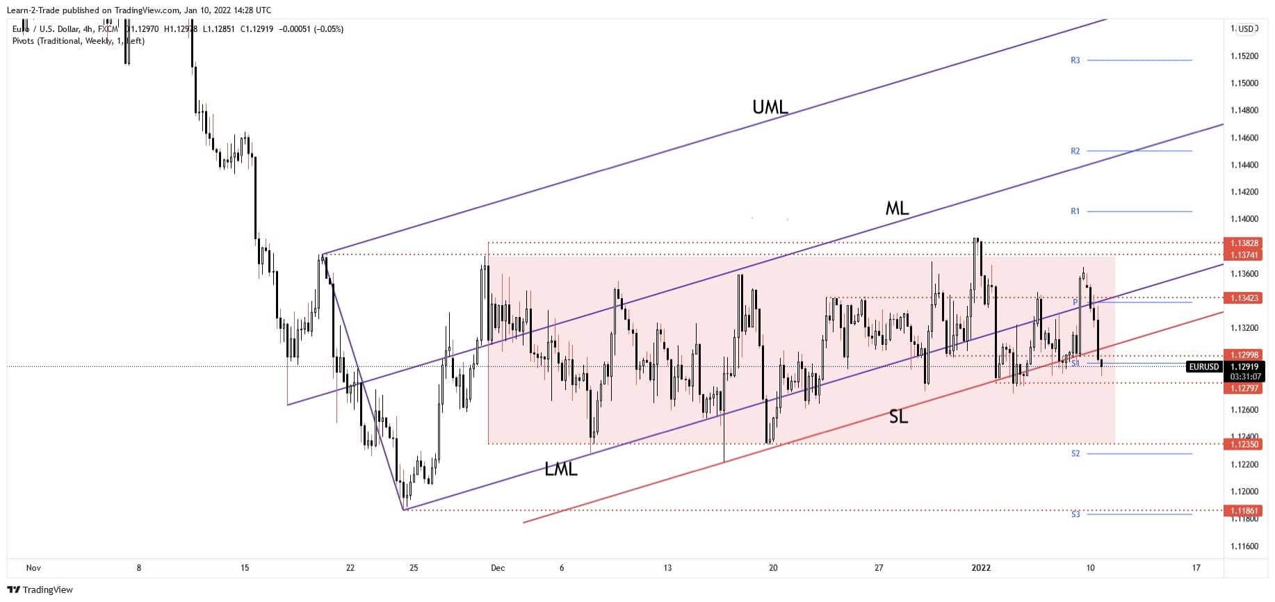 eur/usd forecast
