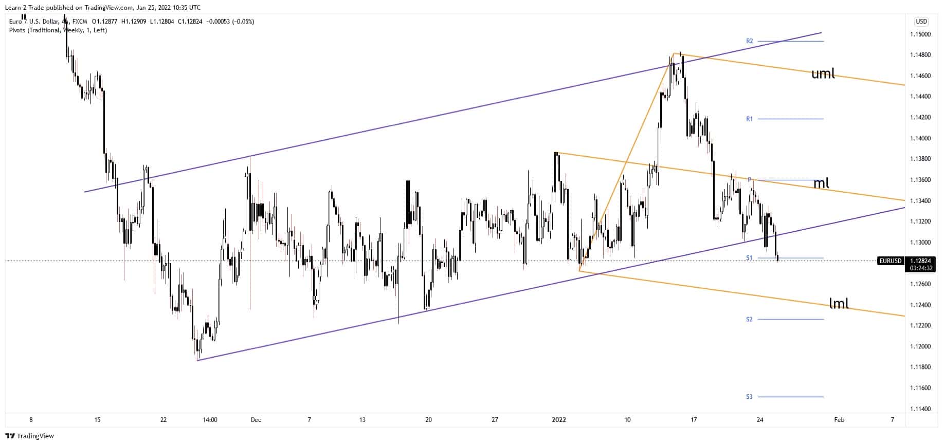 eur/usd forecast