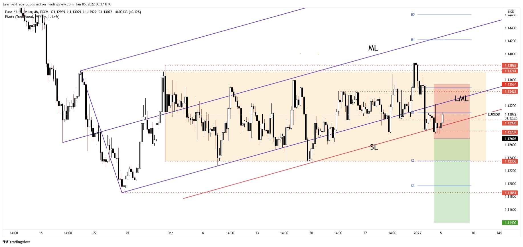 free forex signal eurusd