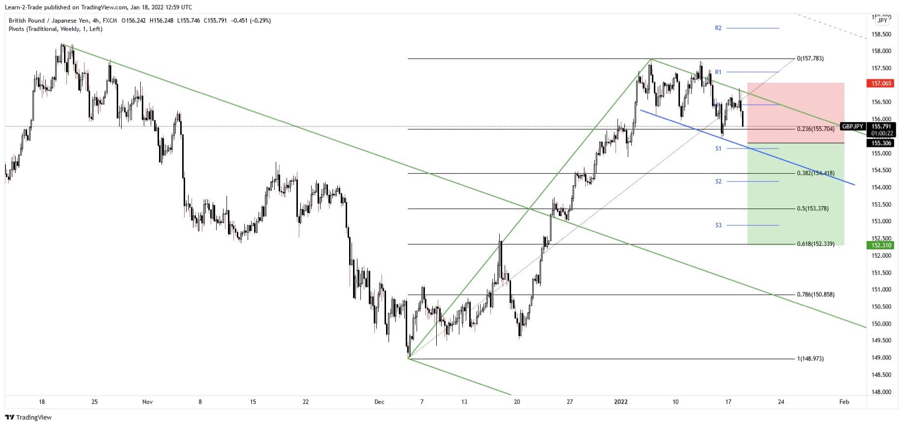 free forex signals - gbp/jpy