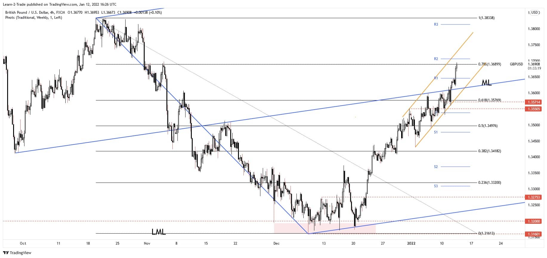 gbp/usd forecast