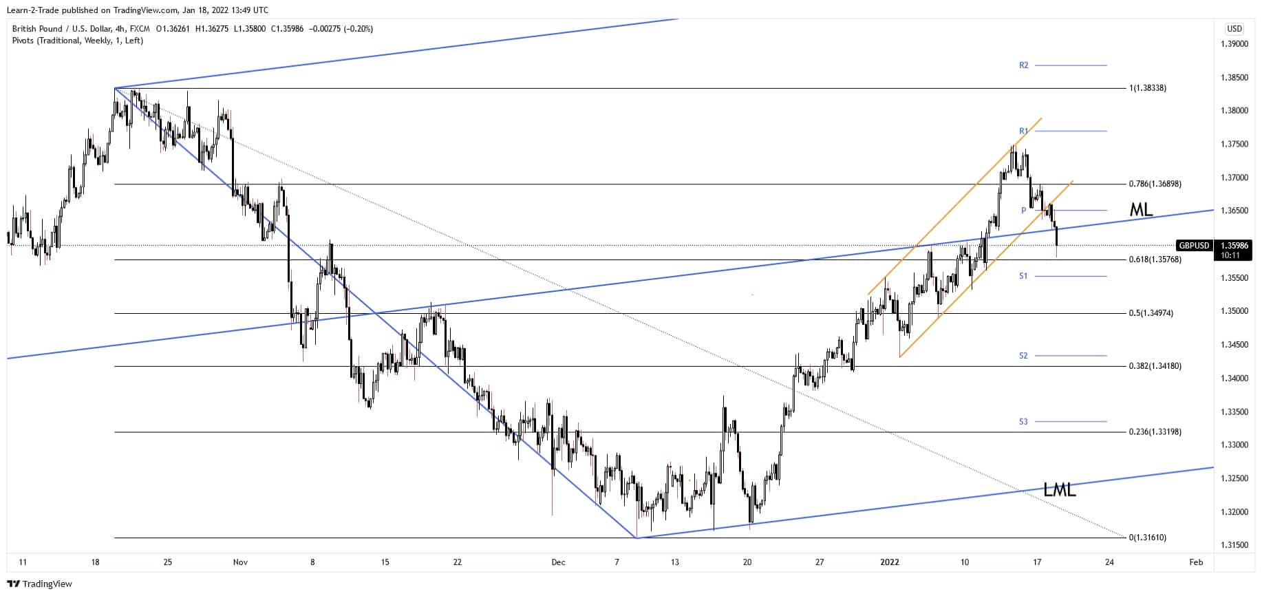 gbp/usd forecast