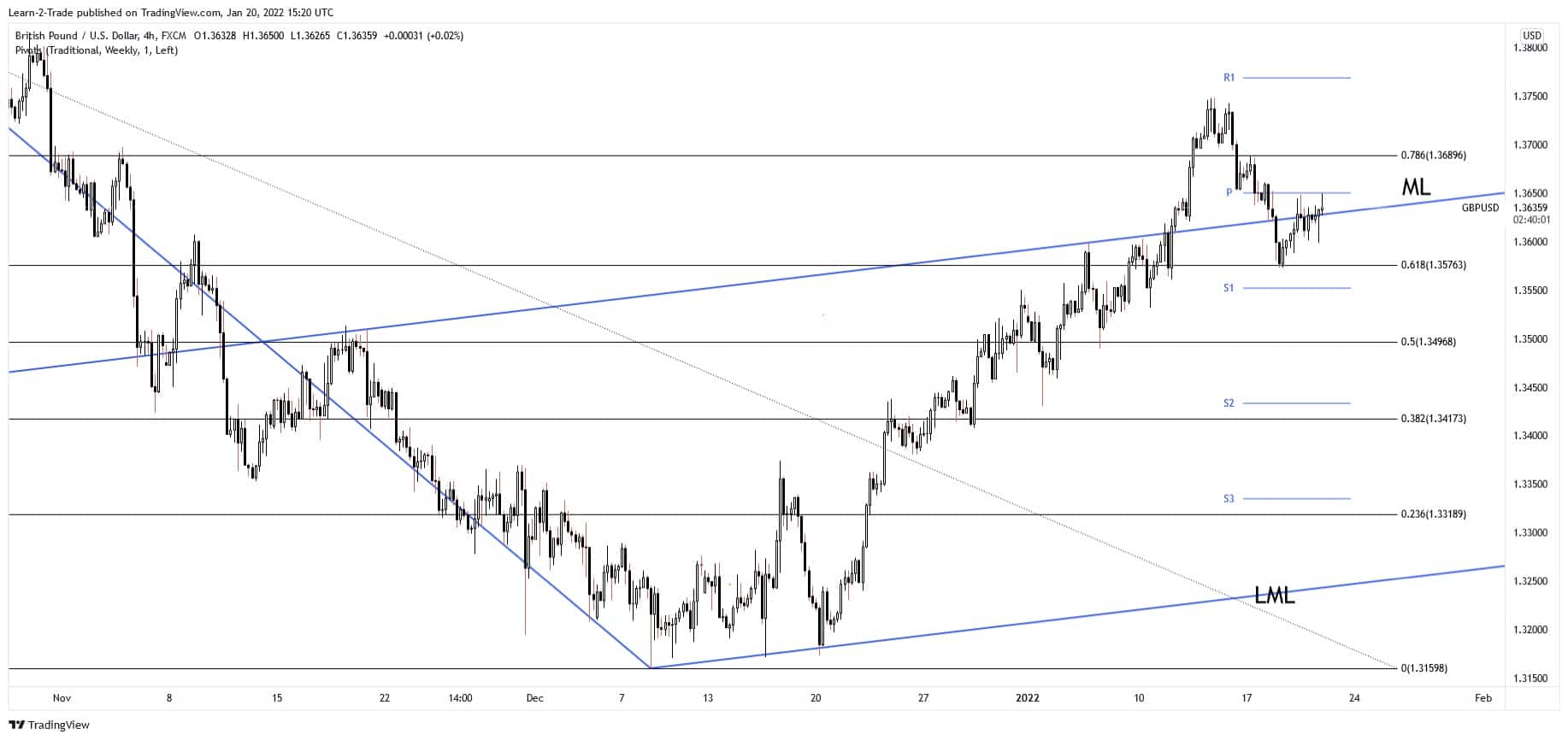 gbp/usd forecast