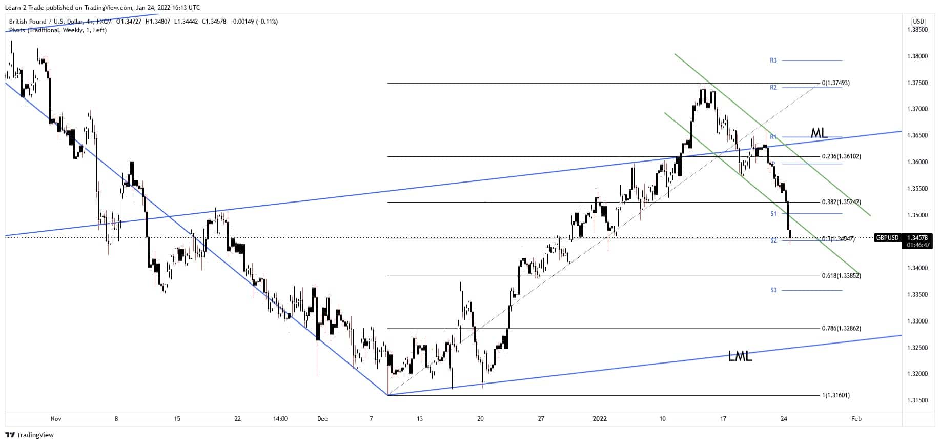 gbp/usd forecast