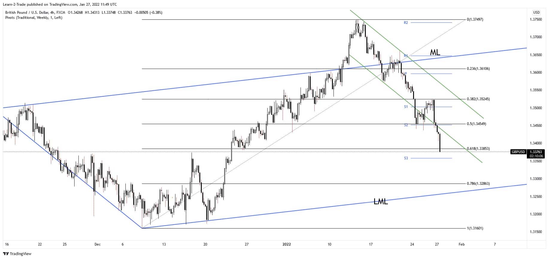 gbp/usd forecast