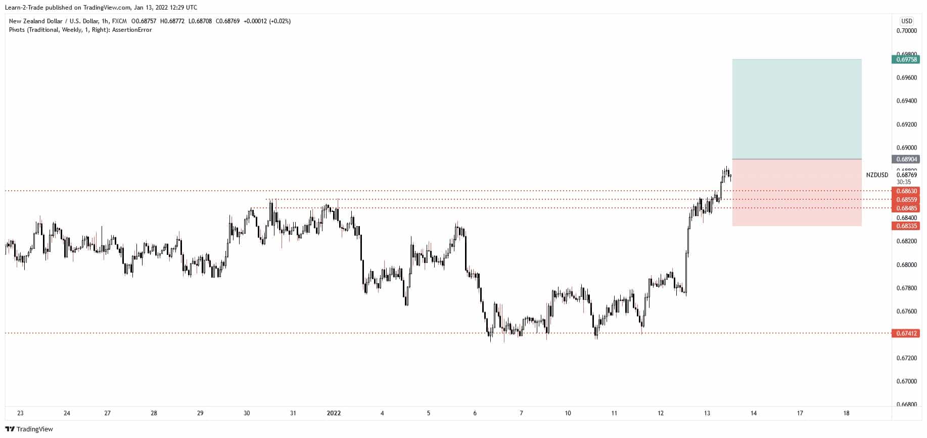 free forex signals nzdusd