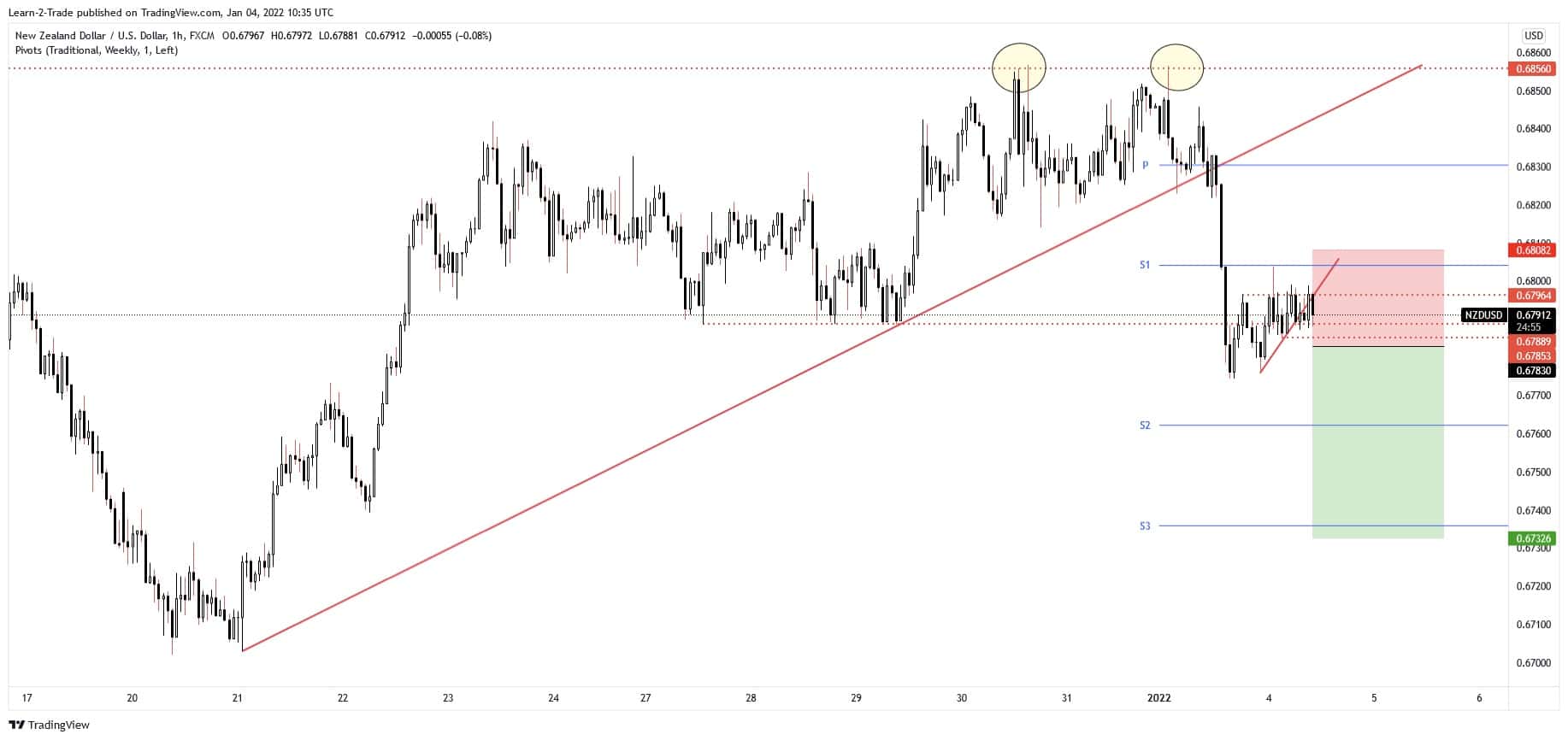 free forex signals nzdusd