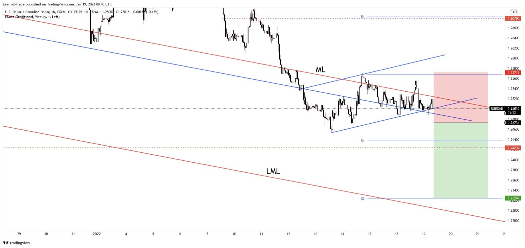 free forex signals