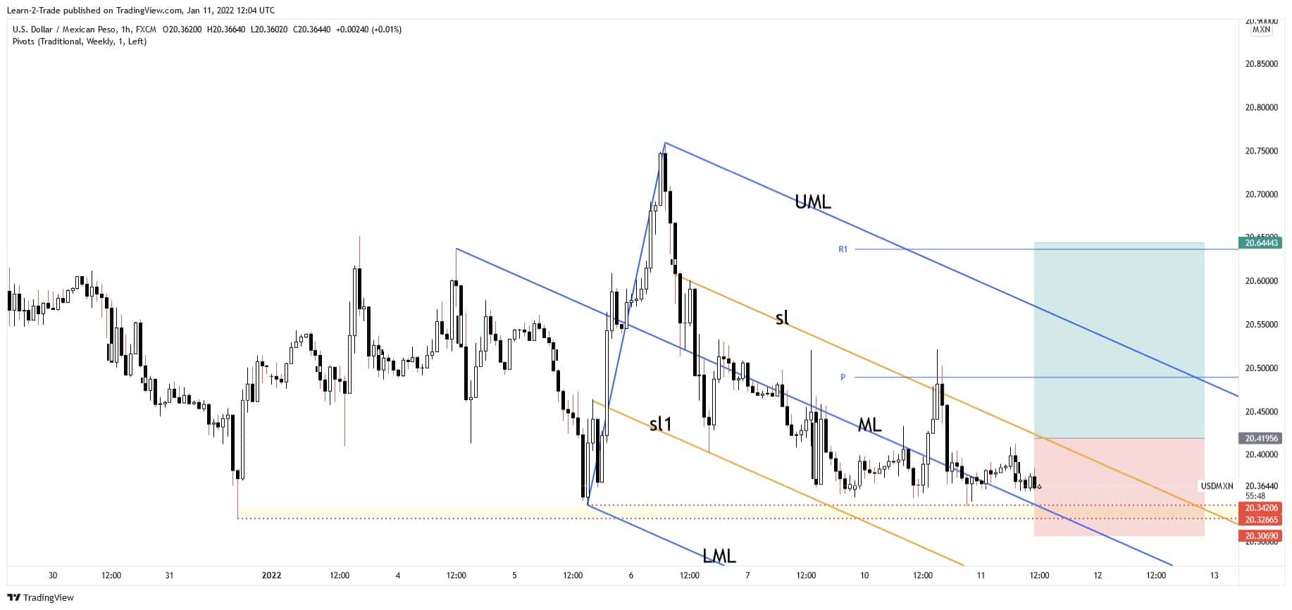 free forex signals usdmxn