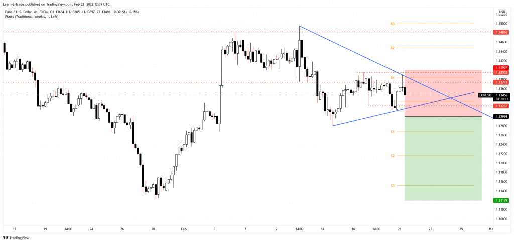 EUR/USDfree forex signals