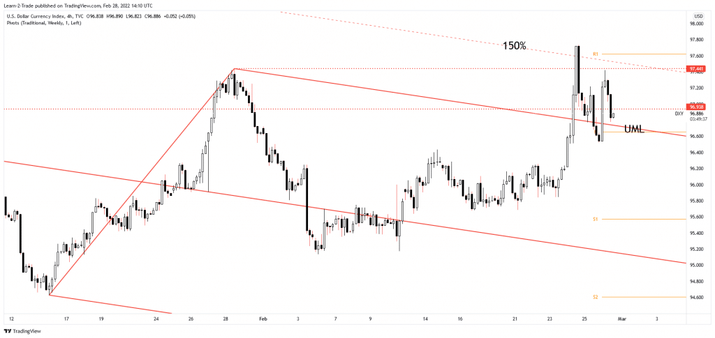 dxy price chart