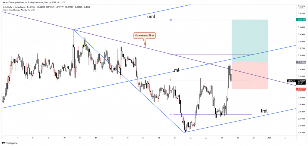 usd/chf free forex signals