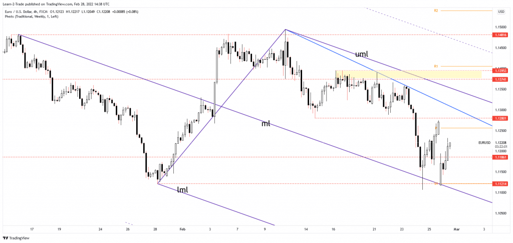 EUR/USD price