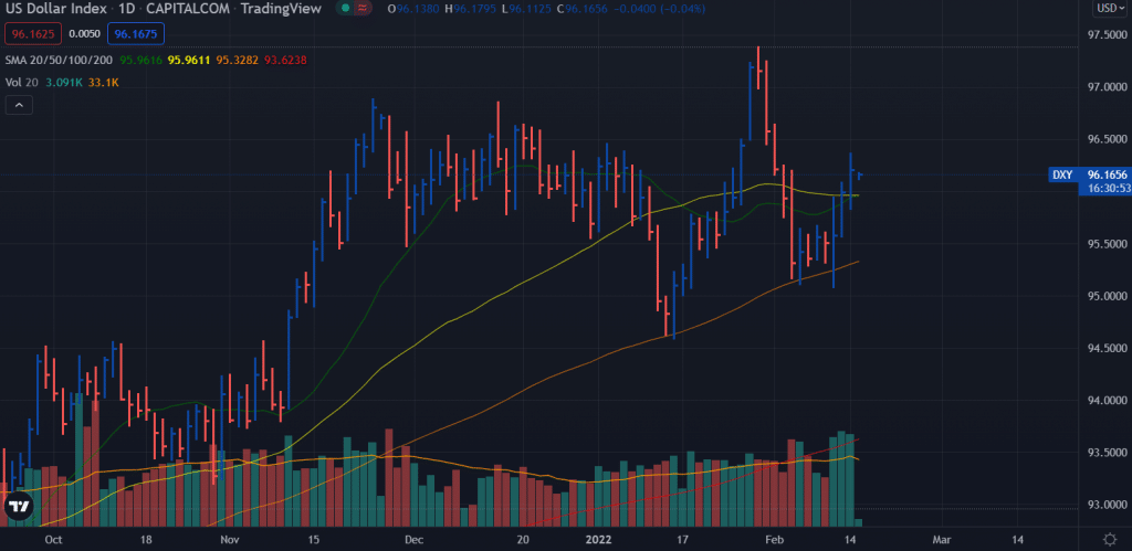 us dollar index dxy price